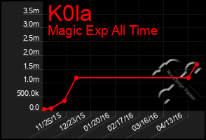 Total Graph of K0la