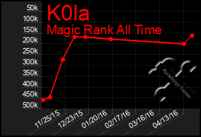 Total Graph of K0la