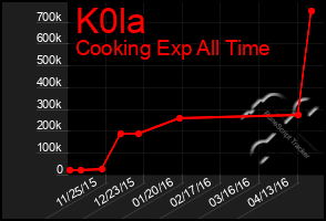 Total Graph of K0la