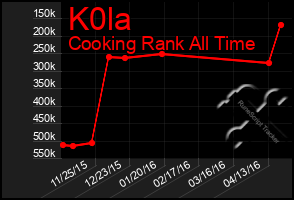 Total Graph of K0la