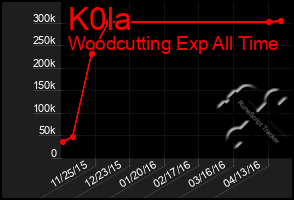 Total Graph of K0la