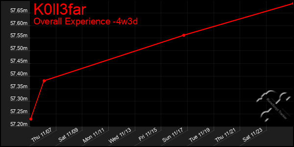 Last 31 Days Graph of K0ll3far