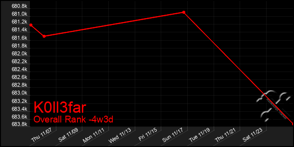 Last 31 Days Graph of K0ll3far