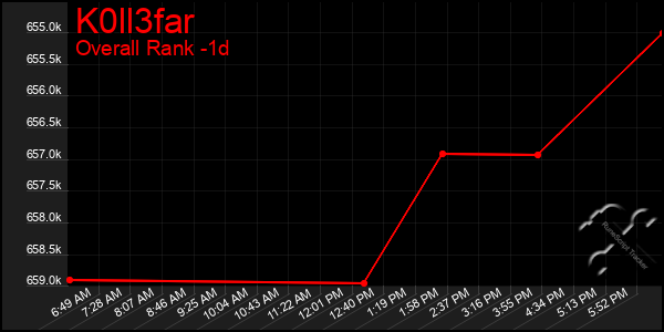 Last 24 Hours Graph of K0ll3far