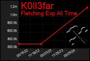 Total Graph of K0ll3far