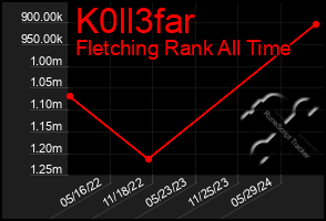 Total Graph of K0ll3far