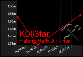 Total Graph of K0ll3far