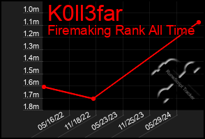 Total Graph of K0ll3far