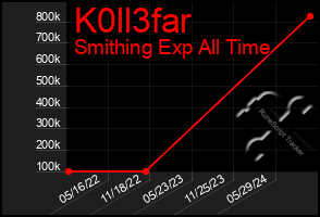 Total Graph of K0ll3far