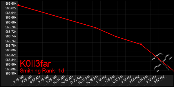 Last 24 Hours Graph of K0ll3far