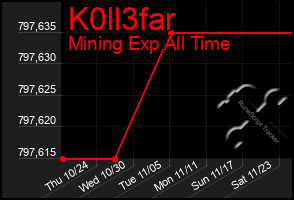 Total Graph of K0ll3far