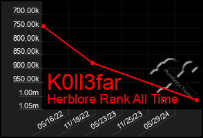 Total Graph of K0ll3far