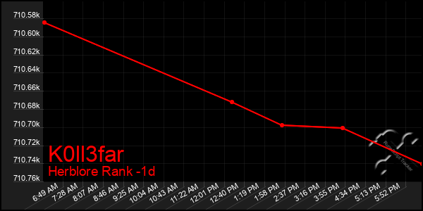 Last 24 Hours Graph of K0ll3far