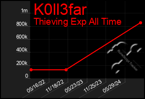 Total Graph of K0ll3far