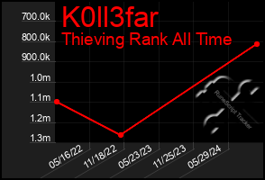 Total Graph of K0ll3far