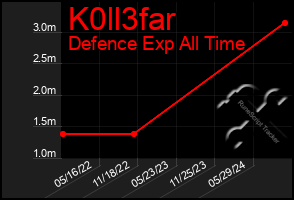 Total Graph of K0ll3far