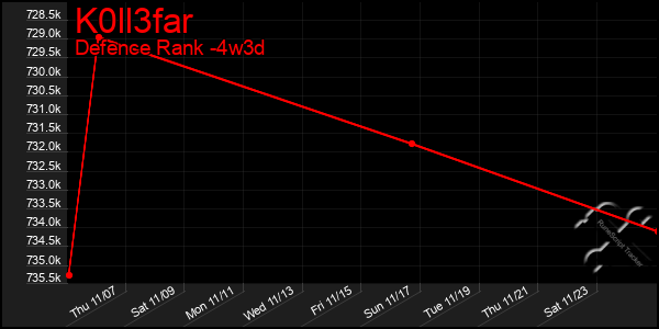 Last 31 Days Graph of K0ll3far