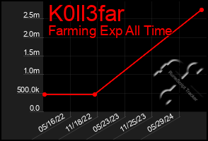 Total Graph of K0ll3far