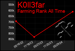 Total Graph of K0ll3far