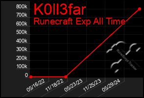 Total Graph of K0ll3far