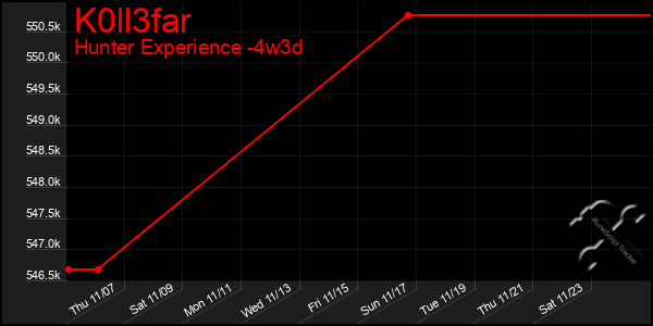 Last 31 Days Graph of K0ll3far