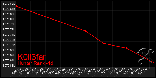 Last 24 Hours Graph of K0ll3far