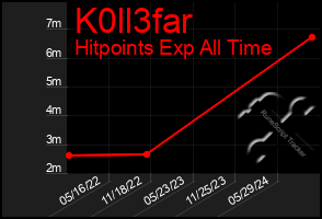 Total Graph of K0ll3far