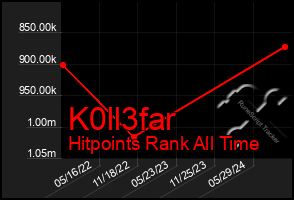 Total Graph of K0ll3far