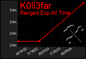 Total Graph of K0ll3far