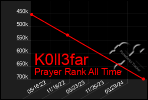 Total Graph of K0ll3far