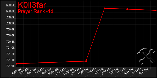 Last 24 Hours Graph of K0ll3far