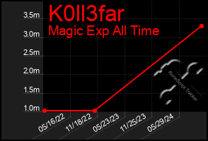 Total Graph of K0ll3far