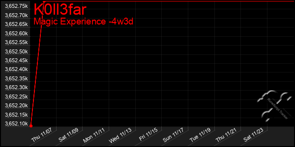 Last 31 Days Graph of K0ll3far