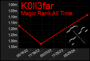 Total Graph of K0ll3far