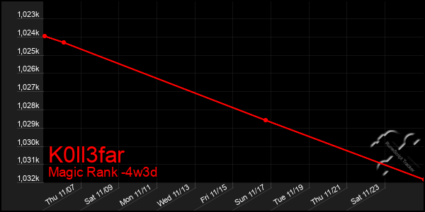 Last 31 Days Graph of K0ll3far