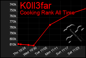 Total Graph of K0ll3far