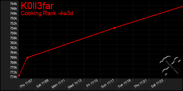 Last 31 Days Graph of K0ll3far