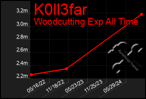 Total Graph of K0ll3far