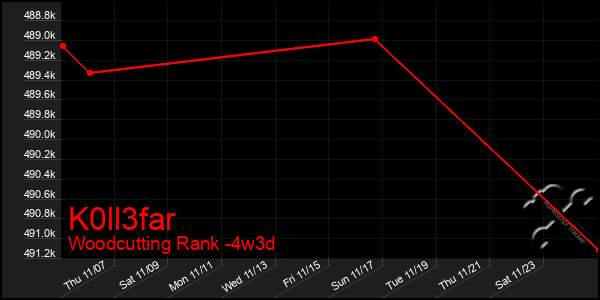 Last 31 Days Graph of K0ll3far