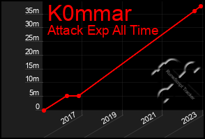 Total Graph of K0mmar