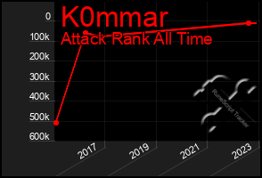 Total Graph of K0mmar