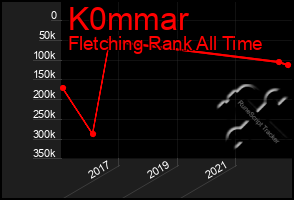 Total Graph of K0mmar