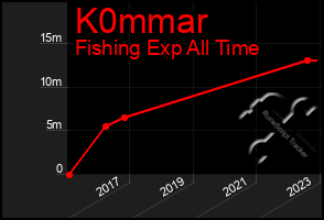 Total Graph of K0mmar