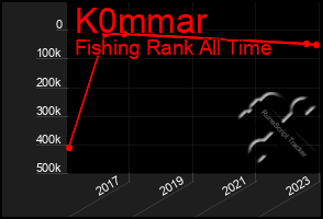 Total Graph of K0mmar