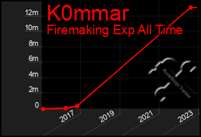 Total Graph of K0mmar