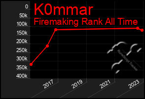 Total Graph of K0mmar