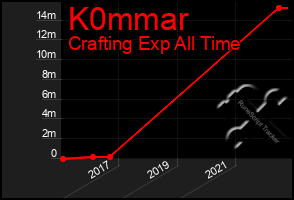 Total Graph of K0mmar