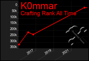 Total Graph of K0mmar