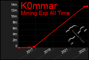 Total Graph of K0mmar