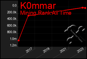 Total Graph of K0mmar